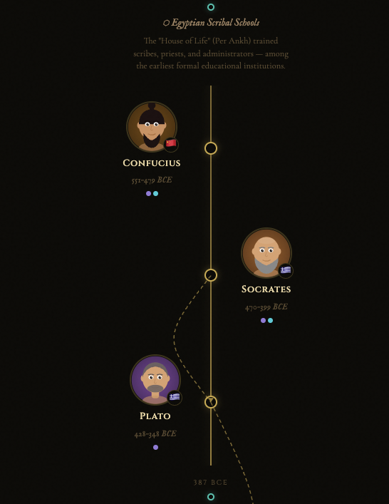A section of the timeline
